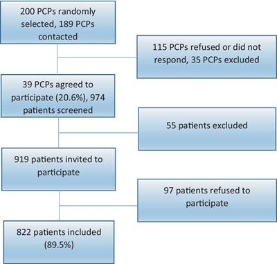 Validity of a four-item questionnaire in French assessing attachment to meat